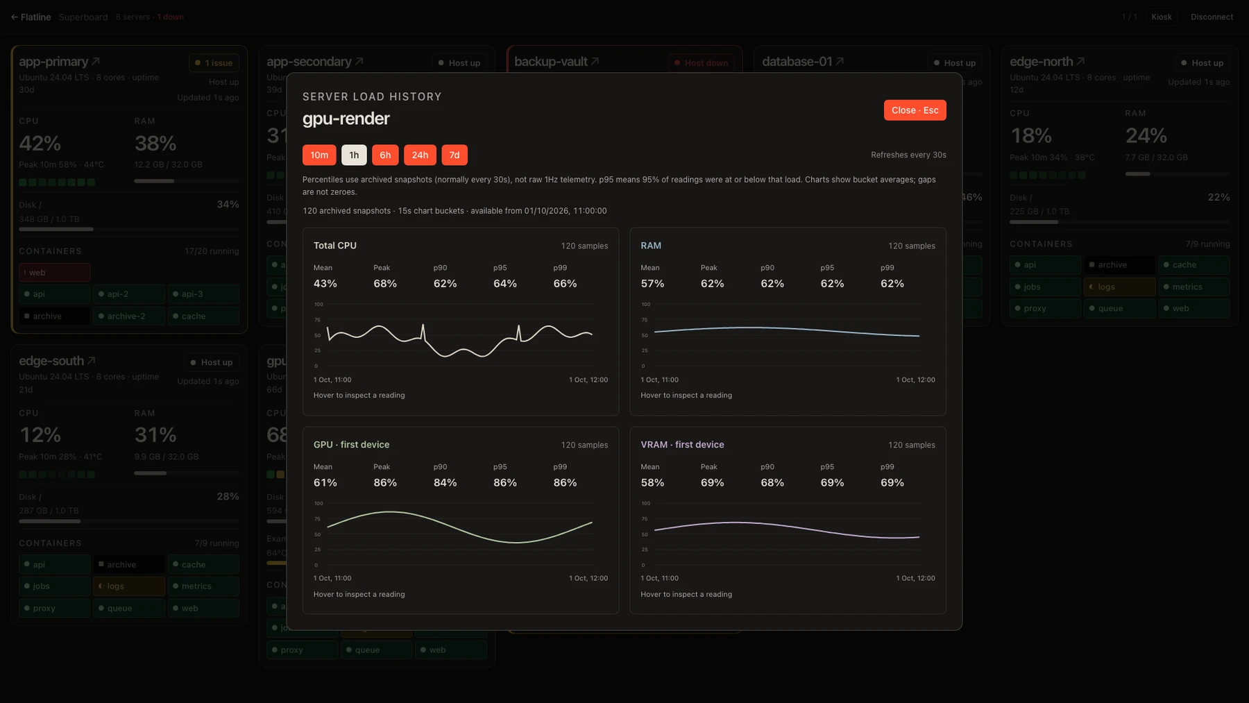 Панель истории сервера Flatline с демонстрационными CPU, RAM, GPU, VRAM и сводками процентилей